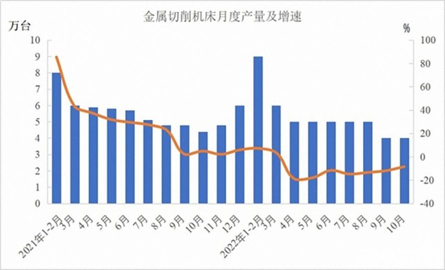 金屬切削機床47萬臺，下降12.5%